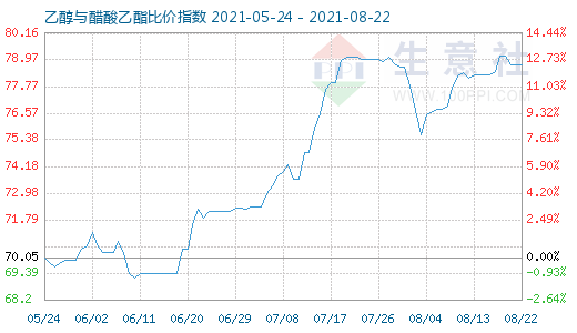 8月22日乙醇与醋酸乙酯比价指数图