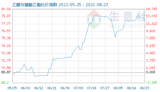 8月23日乙醇与醋酸乙酯比价指数图