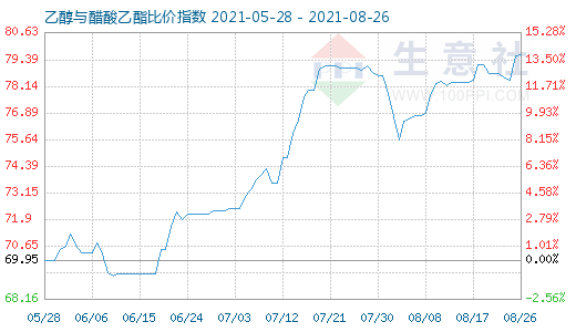 8月26日乙醇与醋酸乙酯比价指数图