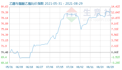 8月29日乙醇与醋酸乙酯比价指数图