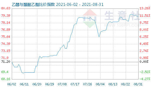 8月31日乙醇与醋酸乙酯比价指数图