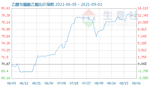 9月1日乙醇与醋酸乙酯比价指数图