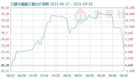 9月15日乙醇与醋酸乙酯比价指数图