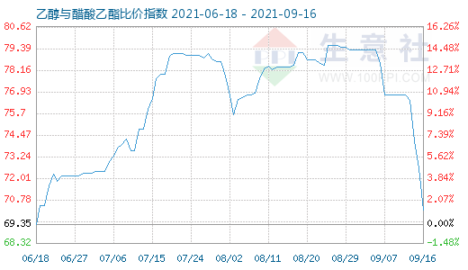9月16日乙醇与醋酸乙酯比价指数图