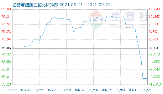 9月21日乙醇与醋酸乙酯比价指数图