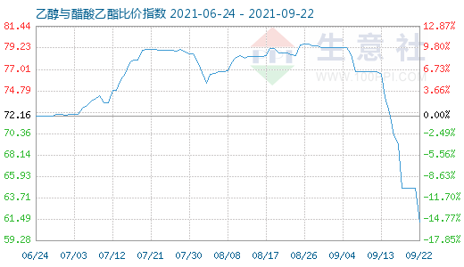 9月22日乙醇与醋酸乙酯比价指数图