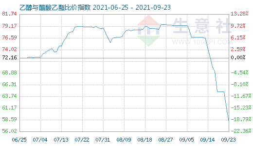 9月23日乙醇与醋酸乙酯比价指数图