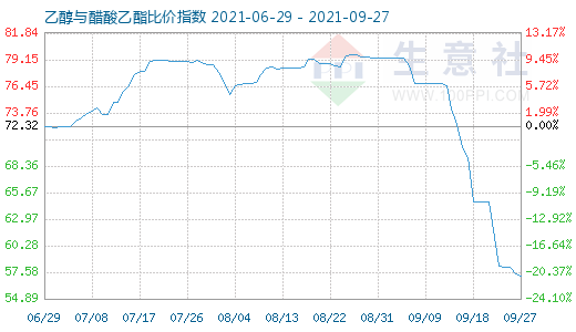 9月27日乙醇与醋酸乙酯比价指数图