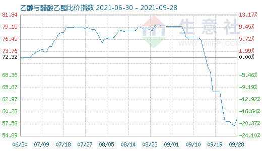 9月28日乙醇与醋酸乙酯比价指数图