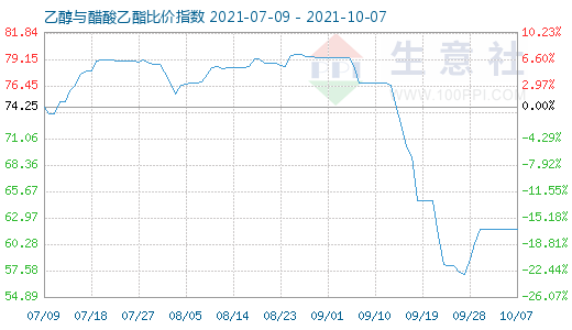 10月7日乙醇与醋酸乙酯比价指数图