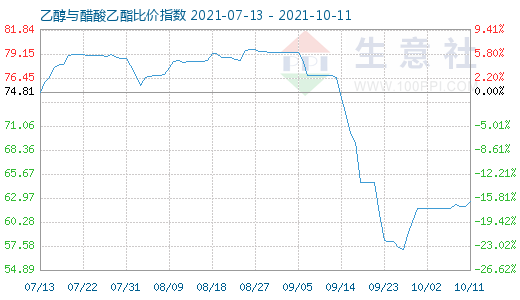 10月11日乙醇与醋酸乙酯比价指数图