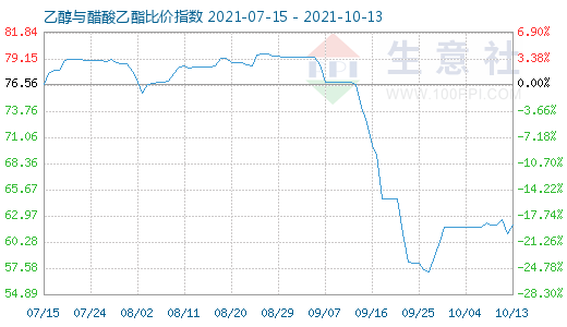 10月13日乙醇与醋酸乙酯比价指数图