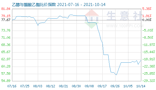 10月14日乙醇与醋酸乙酯比价指数图