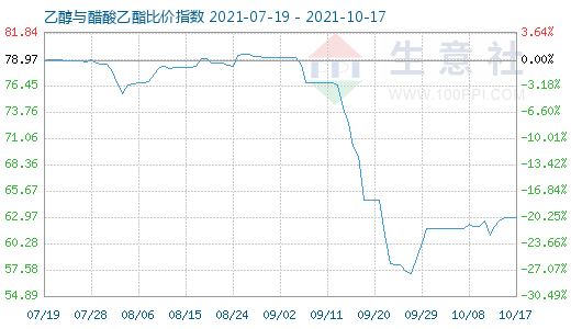 10月17日乙醇与醋酸乙酯比价指数图