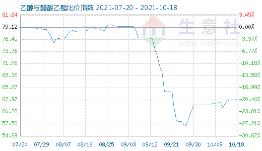 10月18日乙醇与醋酸乙酯比价指数图