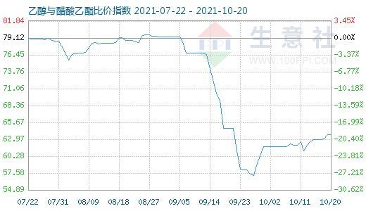 10月20日乙醇与醋酸乙酯比价指数图