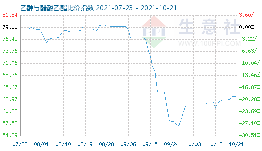 10月21日乙醇与醋酸乙酯比价指数图