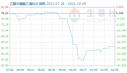 10月24日乙醇与醋酸乙酯比价指数图