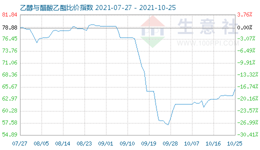 10月25日乙醇与醋酸乙酯比价指数图