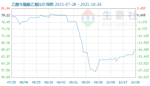 10月26日乙醇与醋酸乙酯比价指数图