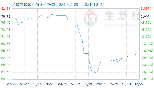 10月27日乙醇与醋酸乙酯比价指数图