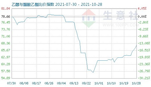 10月28日乙醇与醋酸乙酯比价指数图