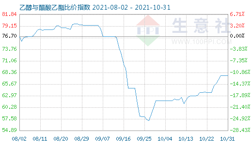 10月31日乙醇与醋酸乙酯比价指数图