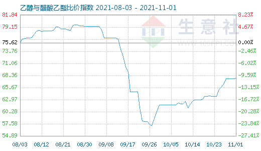 11月1日乙醇与醋酸乙酯比价指数图