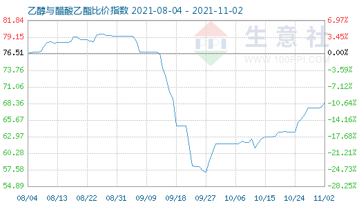 11月2日乙醇与醋酸乙酯比价指数图