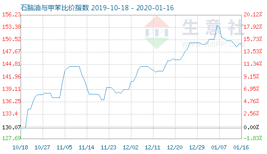 1月16日石脑油与甲苯比价指数图