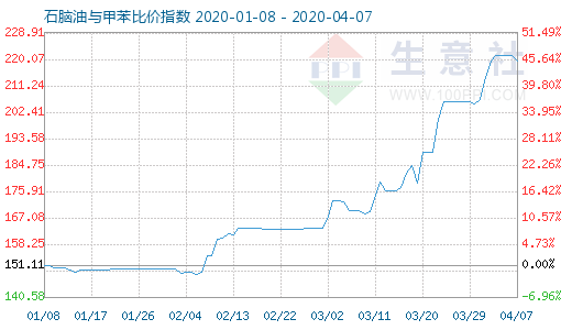 4月7日石脑油与甲苯比价指数图