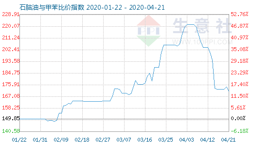 4月21日石脑油与甲苯比价指数图