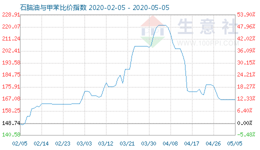 5月5日石脑油与甲苯比价指数图