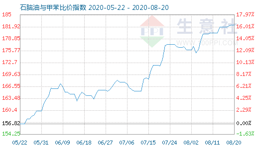 8月20日石脑油与甲苯比价指数图