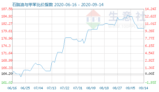 9月14日石脑油与甲苯比价指数图