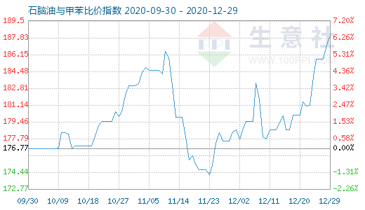 12月29日石脑油与甲苯比价指数图