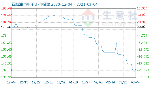 3月4日石脑油与甲苯比价指数图