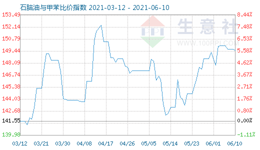 6月10日石脑油与甲苯比价指数图