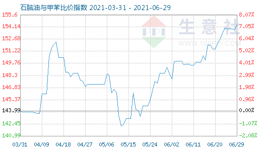 6月29日石脑油与甲苯比价指数图