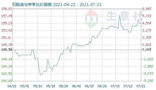 7月21日石脑油与甲苯比价指数图