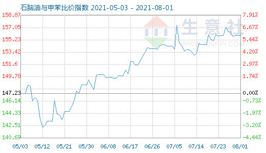 8月1日石脑油与甲苯比价指数图