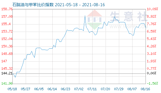 8月16日石脑油与甲苯比价指数图