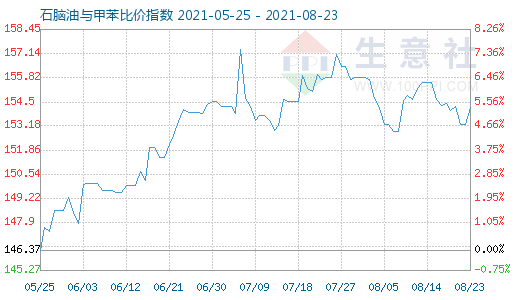 8月23日石脑油与甲苯比价指数图