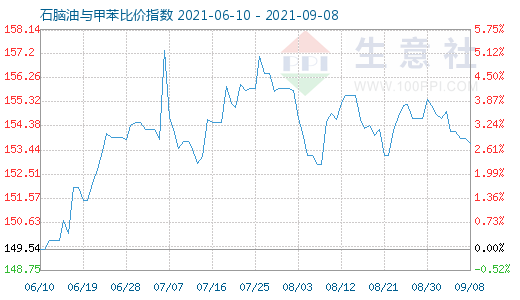 9月8日石脑油与甲苯比价指数图