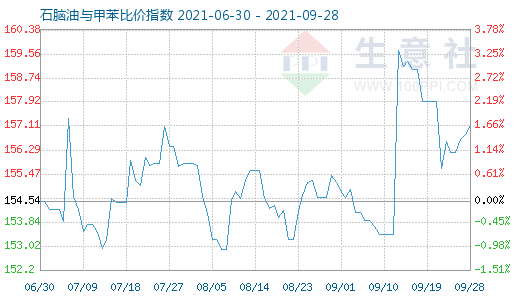 9月28日石脑油与甲苯比价指数图