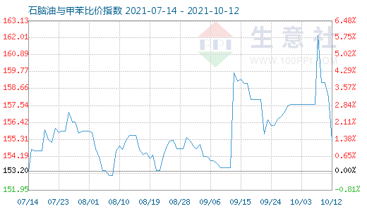 10月12日石脑油与甲苯比价指数图