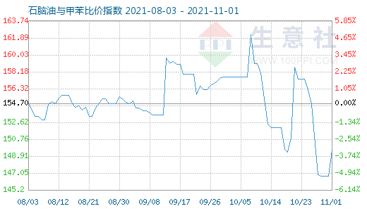 11月1日石脑油与甲苯比价指数图