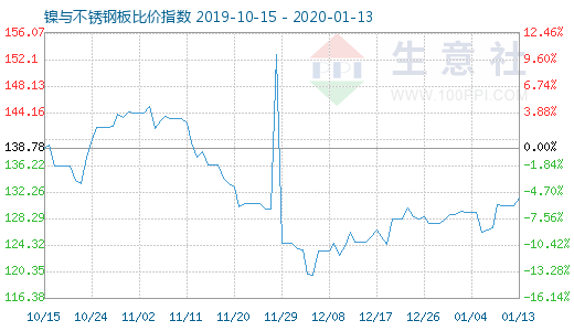 1月13日镍与不锈钢板比价指数图