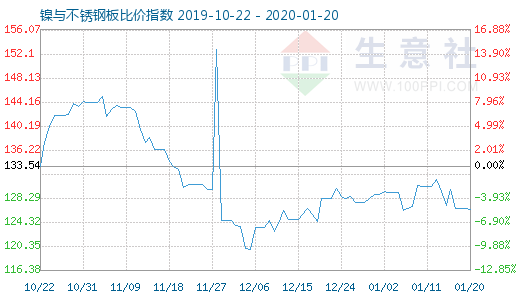 1月20日镍与不锈钢板比价指数图