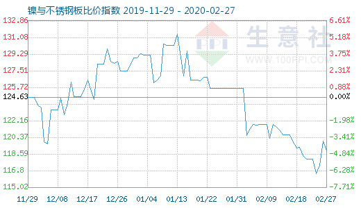 2月27日镍与不锈钢板比价指数图